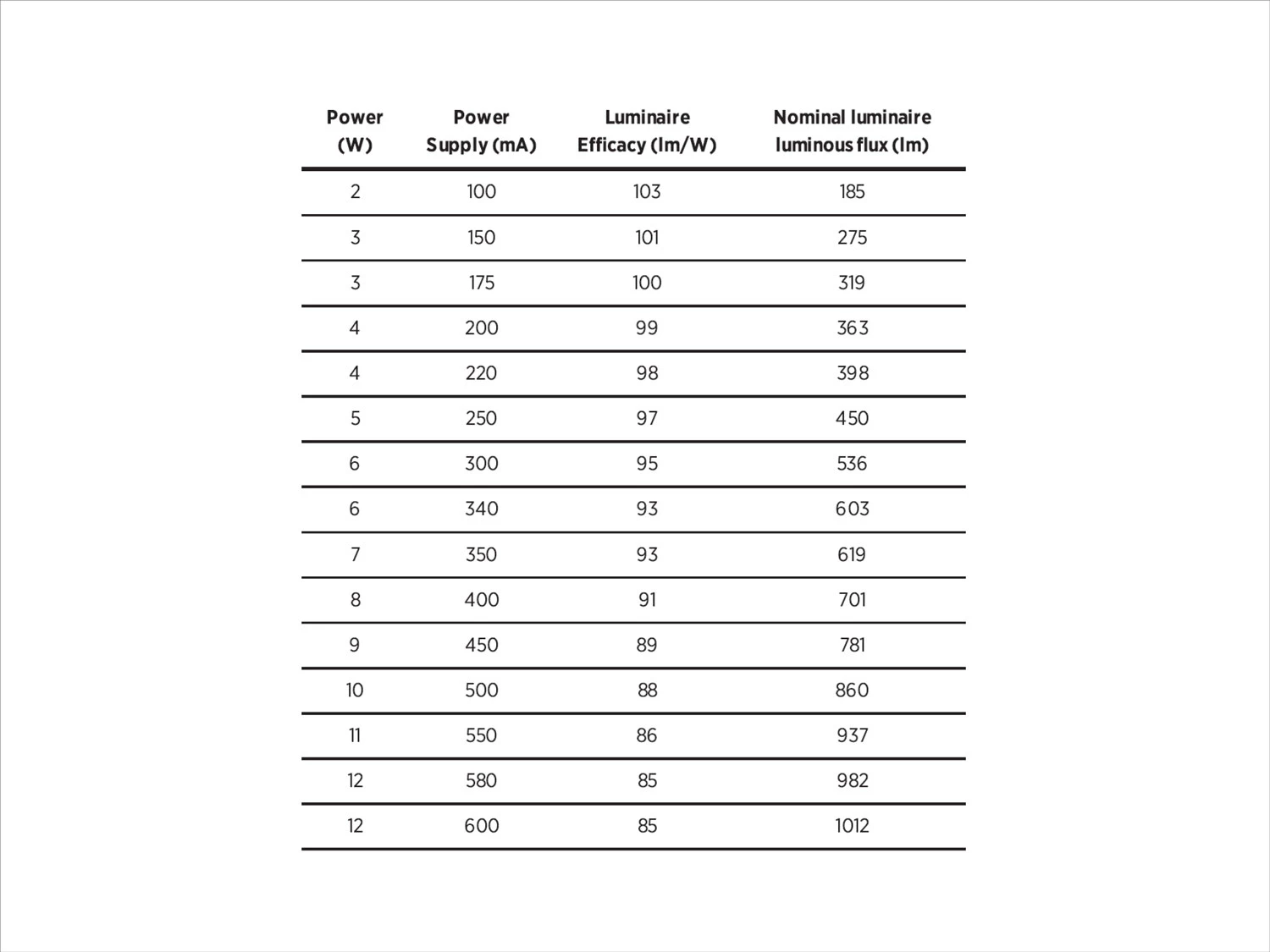 Current Levels Datasheet Luminaires